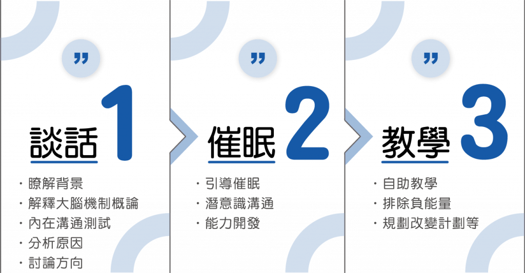 諮詢流程圖，包含三個主要步驟：瞭解背景、引導催眠、及自助教學。