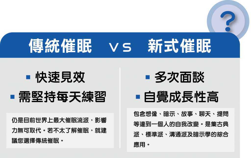 傳統催眠與新式催眠的比較：傳統催眠快速見效，但需堅持每天練習；新式催眠注重多次面談，並強調自覺成長性高。